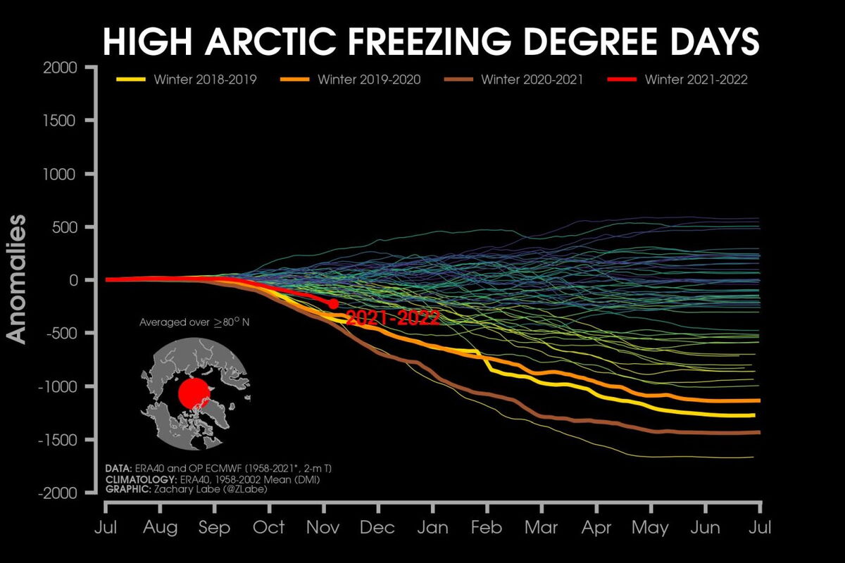 Die Zahl der Tage, an denen es in der Hocharktis friert, nimmt ab: Infografik von Zachary Labe.