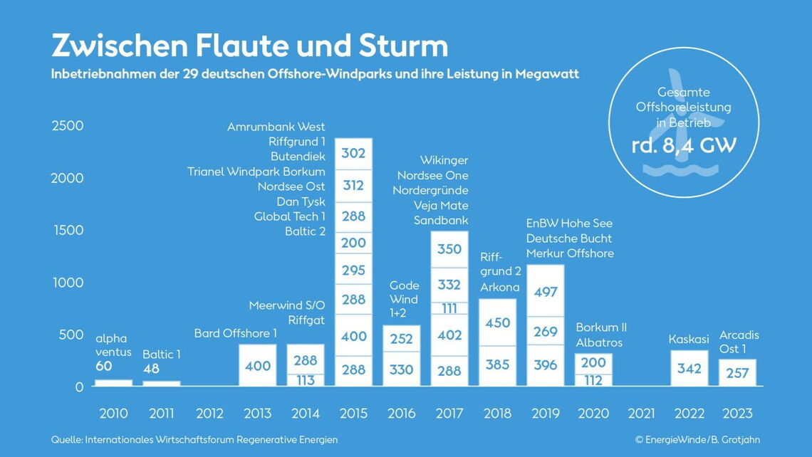 Alle deutschen Offshore-Windparks mit Name, Leistung und Jahr der Inebtriebnahme im Überblick. Infografik: Benedikt Grotjahn