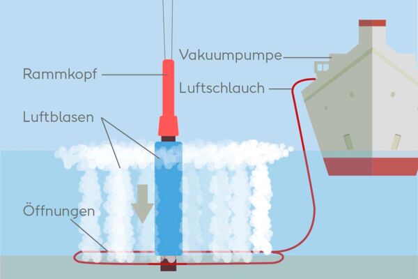 Offshore-Wind-Fundament: Ein kombinierter Lärmschutz aus einem Stahlrohr und einem Blasenschleier verhindert die Ausbreitung des Schalls.
