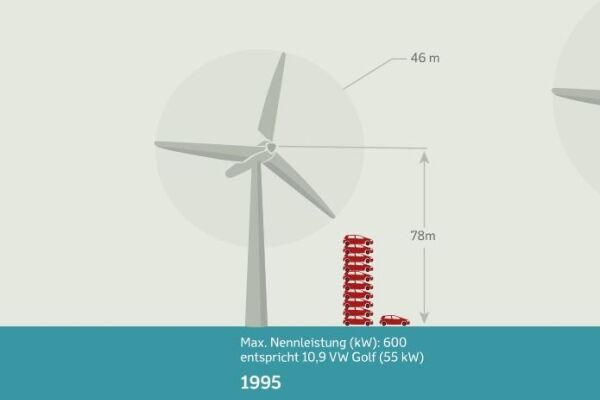 Windräder haben ihre Leistung binnen vier Jahrzehnten vervielfacht. Ein grafischer Leistungsvergleich mit einem VW Golf.