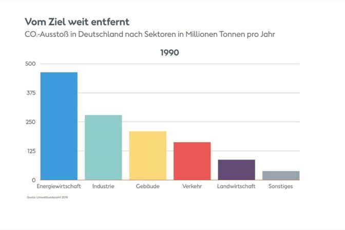 Die animierte Grafik (GIF) zeigt die Entwicklung der CO2-Emissionen 2018 in Deutschland nach Sektoren.