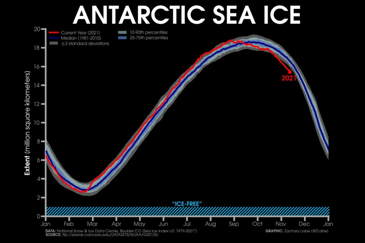2021 hat das Meereis in der Antarktis eine besonders geringe Ausdehnung: Infografik von Zachary Labe.
