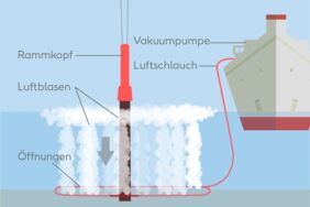 Beim Setzen der Fundamente von Offshore-Windrädern kann ein Blasenschleier die Ausbreitung des Schalls verhindern.