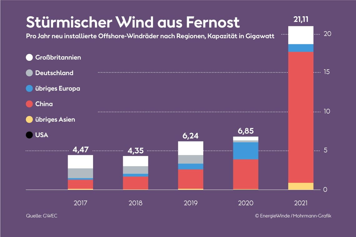 Offshore-Windenergie: China hat 2021 mit Abstand die meisten neuen Windräder auf See gebaut, gefolgt von Großbritannien. Infografik: Andreas Mohrmann
