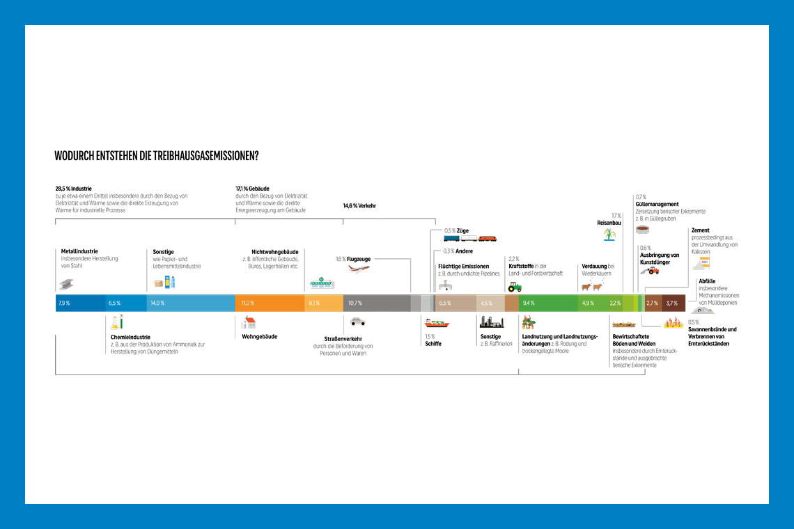 Schaubild zu Ursachen von Treibhausgasemssionen aus „Eis gegen heiß“ von Christian Serrer.