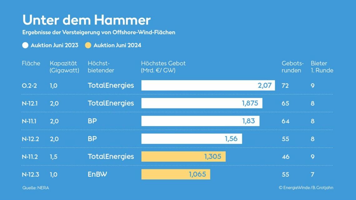 Die Übersicht zeigt die Ergebnisse der Versteigerung von Flächen für Offshore-Windparks in Deutschland im Juni 2023 und im Juni 2024. Infografik: Benedikt Grotjahn