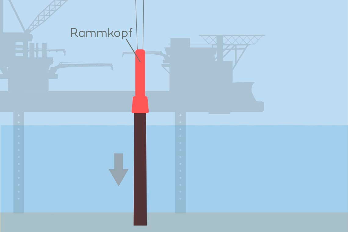 Die älteste Methode, um die Fundamente von Offshore-WIndrädern zu verankern, ist das sogenannte Impulsrammen.
