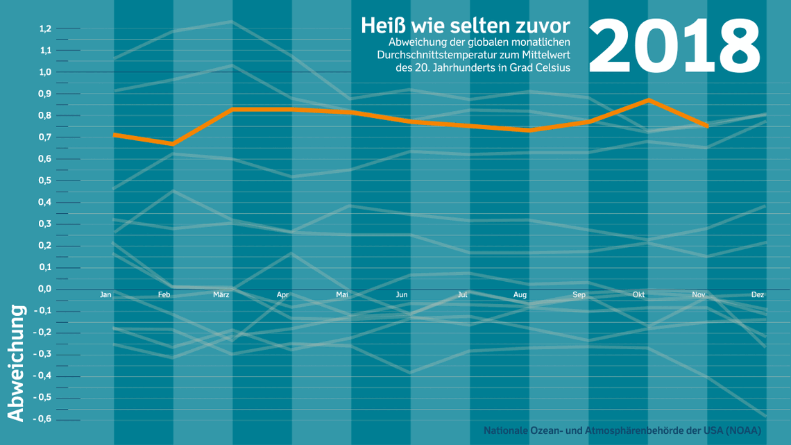 Animierte Grafik zum Klimawandel: 2018 war weltweit das viertwärmste Jahr seit Beginn der Aufzeichnungen.