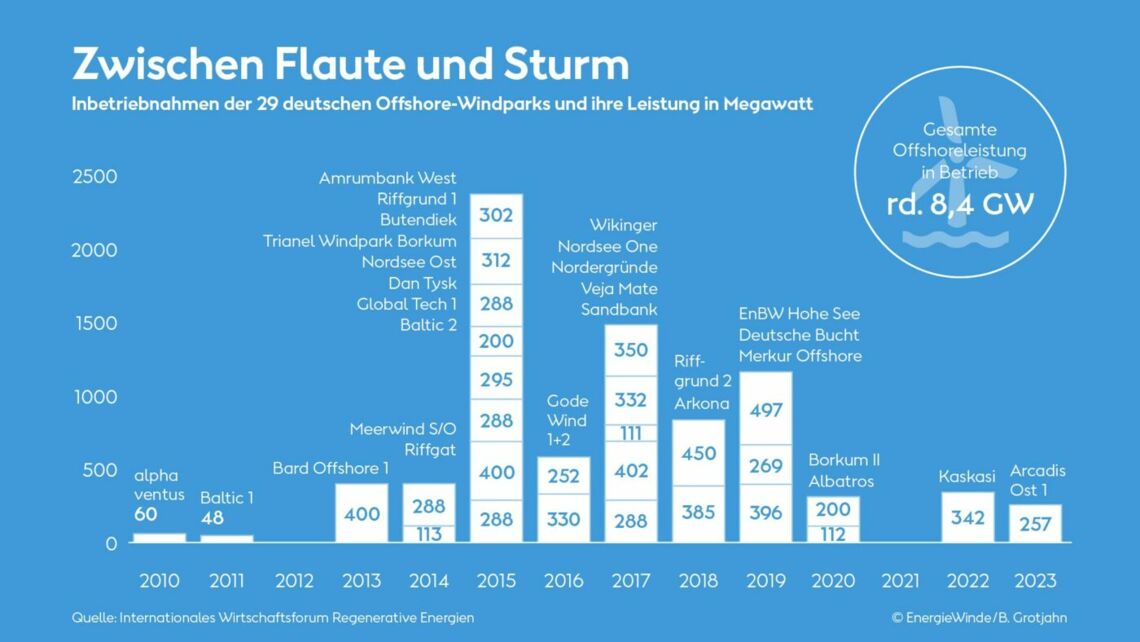 Alle deutschen Offshore-Windparks mit Name, Leistung und Jahr der Inebtriebnahme im Überblick. Infografik: Benedikt Grotjahn