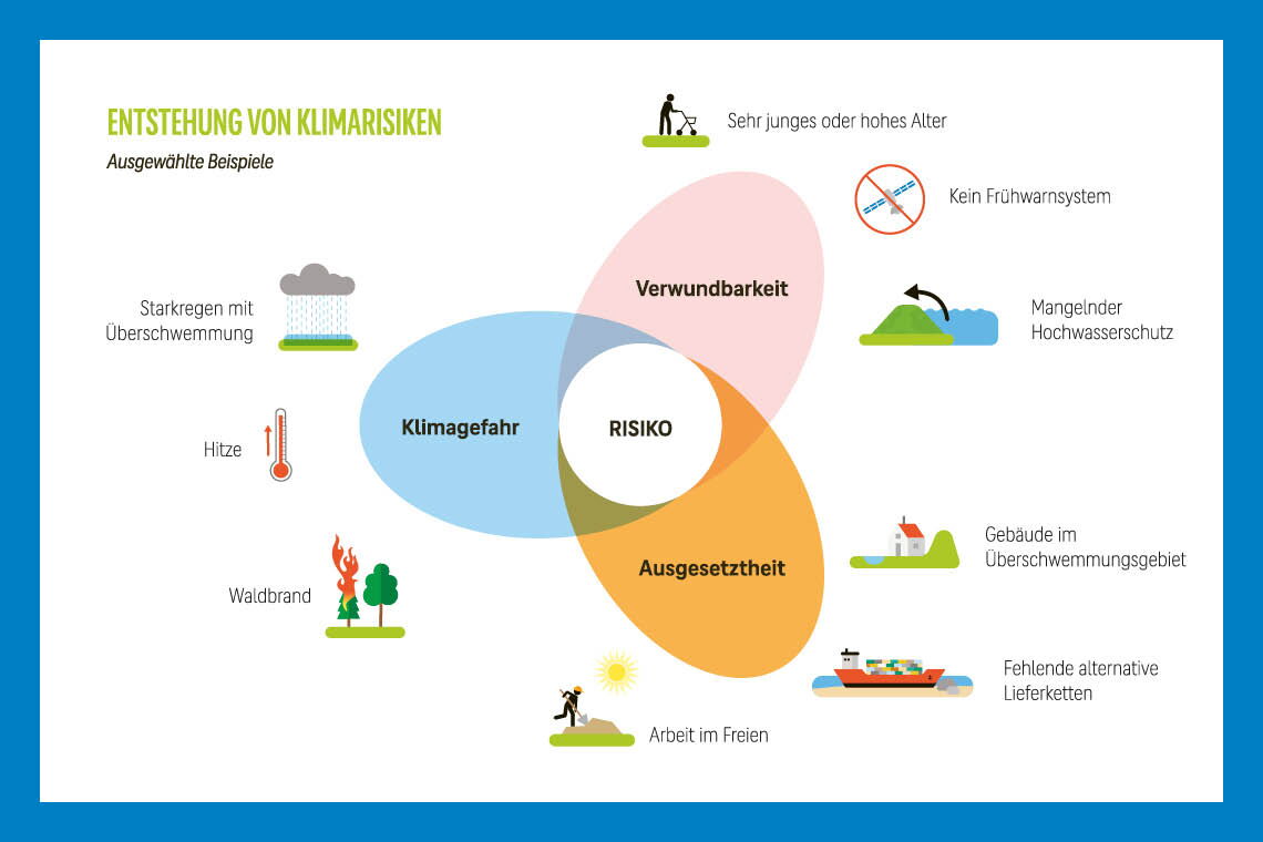 Starkregen mit Überschwemmung und Hitze gelten als große Gefahren durch steigende Temperaturen infolge des Klimawandels. Das Schaubild stammt aus dem Buch „Eis gegen heiß“.
