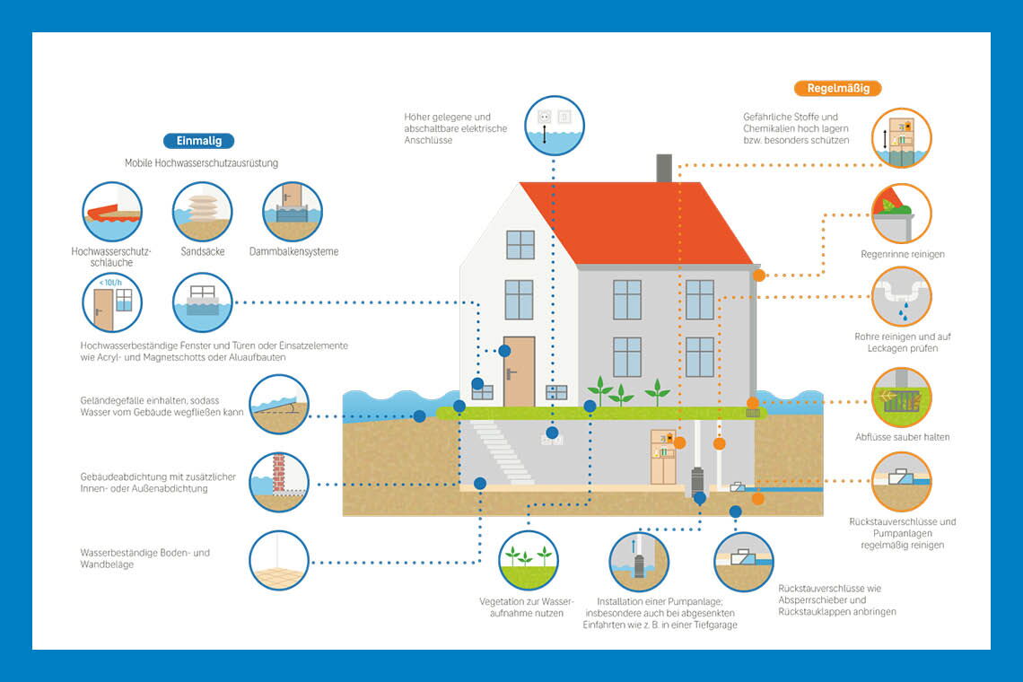 Der Schutz von Gebäuden spielt eine zentrale Rolle in der Klimaanpassung, wie Christian Serrer in „Eis gegen heiß“ schildert.