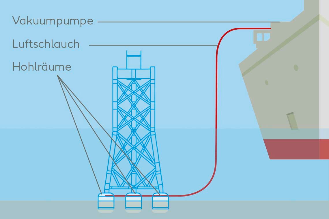 Suction Buckets sind eine effektive Methode, um den Lärm beim Setzen von Offshore-Windrad-Fundamenten zu minimieren.