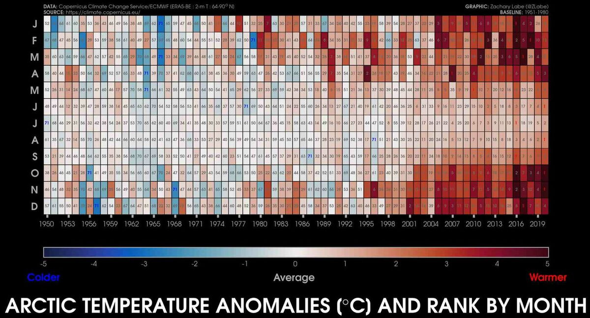 Eindrucksvolle Infografik von Zachary Labe zu Temperaturabweichungen in der Arktis.